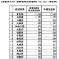 各都道府県の状況（居場所確保要支援児童数順 100人以上いる都道府県）