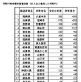 市町村別待機児童増加数（30人以上増加した市町村）