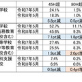 教職員の勤務状況等調査結果（令和8年5月の状況）