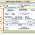 子供の学習費調査「今後の対応方針」に係る対応スケジュール（予定）