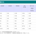 令和9年度受験状況