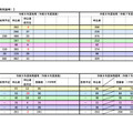 大学3年生選考の受験者数など