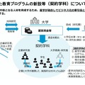 産学が連携した教育プログラムの新設等（契約学科）について