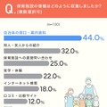 保育施設の情報をどのように収集したか