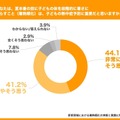 （暑熱順化）は、子どもの熱中症予防に重要だと思いますか。