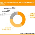 Q1. あなたは、今年（2026年）の暑さは、昨年よりも早い時期に到来していると感じますか。