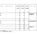 令和9年度からの私立大学等の収容定員の変更に係る学則変更認可申請一覧