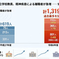 教員の精神疾患を理由とした離職者が過去最多