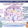 AI for Science を支える研究データの管理・利活用と流通のイメージ