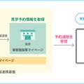 保活情報連携基盤とCoDMONとの連携のイメージ図