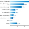 Q.植物の栽培学習の指導や運営において、課題や負担に感じていることは何ですか。（複数回答）