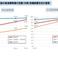給食調理場の空調（冷房）設備設置状況の推移