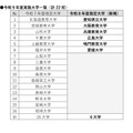 2027年度実施大学一覧（計22校）