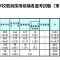 2027年度岡山県公立学校教員採用候補者選考試験（第1次試験）の結果について