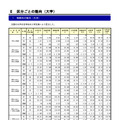 規模別の動向（大学）