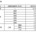 試験区分、採用予定者数・一般選考