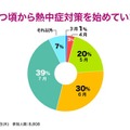 いつ頃から熱中症対策を始めていますか？