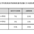 2027年度福岡市立学校教員採用候補者選考試験（日本語指導教諭）志願状況