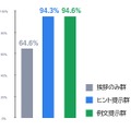 図２：夕方の振り返りに関する内容を1つ以上書けた日の割合