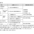 出願区分