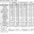 高等学校卒業者の進路概況（全日制・定時制）