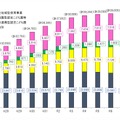 保育所等数の推移