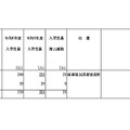 令和9年度からの私立大学等の収容定員の変更に係る学則変更予定一覧、短期大学1校