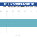 女性の教育委員の選任予定