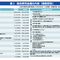 総合教育会議の内容（複数回答）