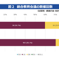 総合教育会議の開催回数