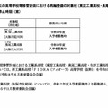 大阪市立の高等学校等移管計画における再編整備の対象校（東淀工業高校・泉尾工業高校）の募集停止時期（案）