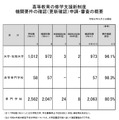 高等教育の修学支援新制度機関要件の確認（更新確認）申請・審査の概要