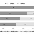 外国に行った場合、相手国のマナーやルールを守るべきだと思うか