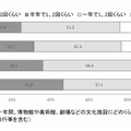 この1年間、博物館や美術館、劇場などの文化施設にどのくらい行ったか（学校行事を含む）