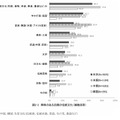 興味のある自国の伝統文化（複数回答）