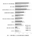 体験や実践したことがある自国の伝統文化（複数回答）