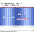 無線LANまたは移動通信システム（LTE等）により インターネット接続を行う普通教室の割合