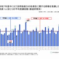 令和7年度中にICT活用指導力の各項目に関する研修を受講した教員1人あたりの平均受講回数（都道府県別）