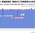 教材研究・指導の準備・評価・校務などにICTを活用する能力