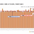 授業にICTを活用して指導する能力