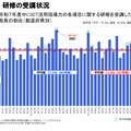 令和7年度中にICT活用指導力の各項目に関する研修を受講した教員の割合（都道府県別）