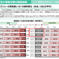 科学コンピテンシーにおける、習熟度レベル別の生徒の割合（経年変化）