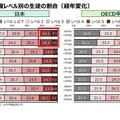 数学的リテラシーにおける、習熟度レベル別の生徒の割合（経年変化）