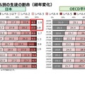 読解力における、習熟度レベル別の生徒の割合（経年変化）