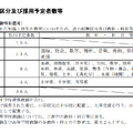 選考区分、試験区分および採用予定者数等