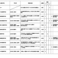 採択結果一覧（追加公募第1回申請期限まで）