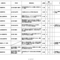 採択結果一覧（追加公募第1回申請期限まで）
