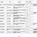 採択結果一覧（追加公募第1回申請期限まで）