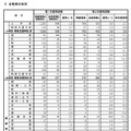 合格者の状況