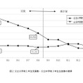 公立小学校1年生児童数・公立中学校3年生生徒数の推移